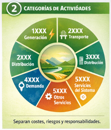Códigos de Actividades y Subactividades